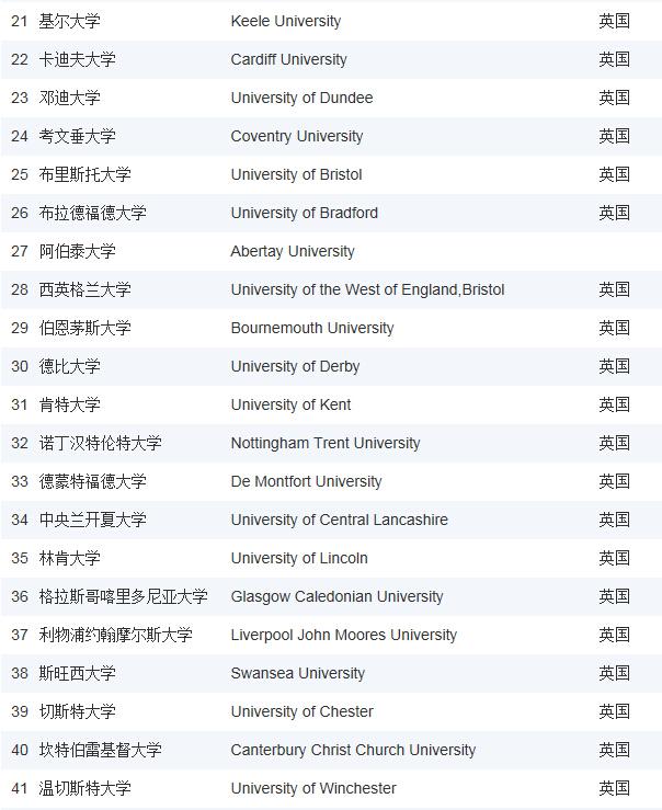 考古大学排名_世界排名前100的大学