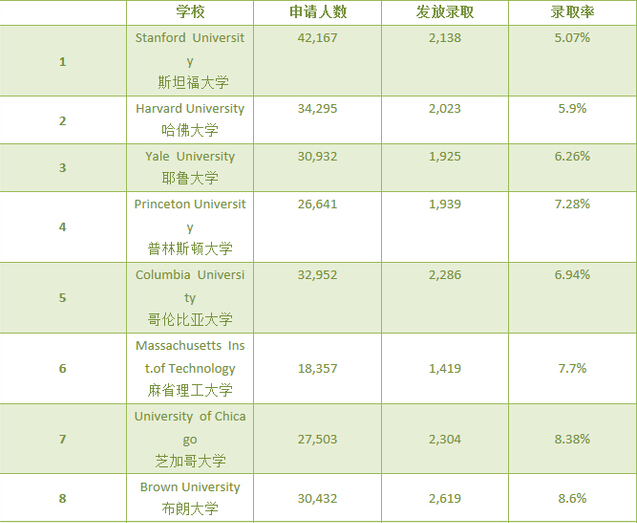 2015名校录取有多难？起底今年各校最新录取率