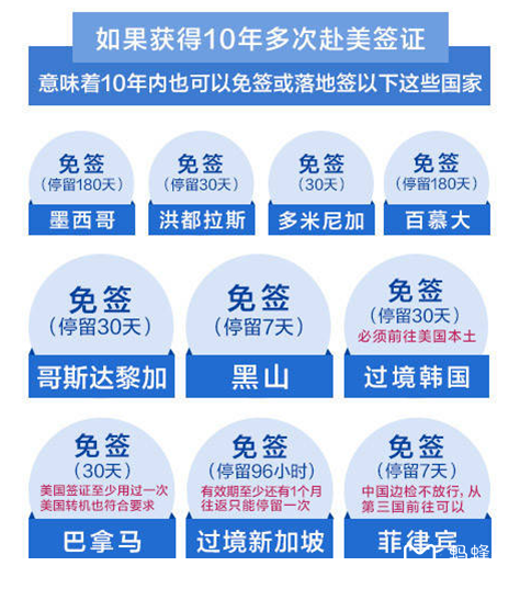 中国免签证国家:美国签证有效期延长至10年.png