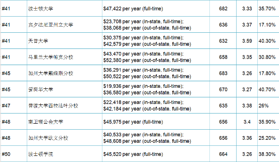 美国大学排名2017_美国大学分布图及排名(3)