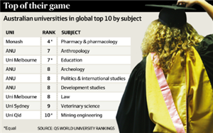 QS世界大学学科排名出炉 澳洲高校排名第三