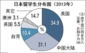 日本学生喜欢去哪里留学