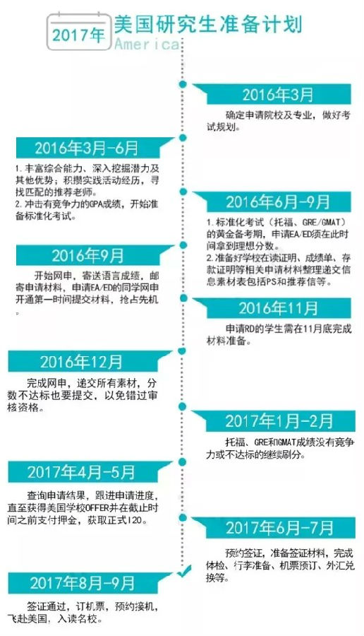 美国留学申请流程