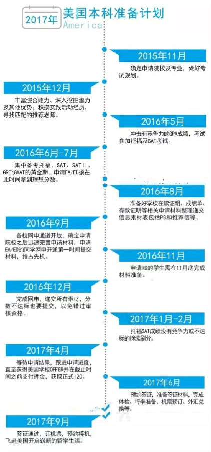 美国留学申请流程