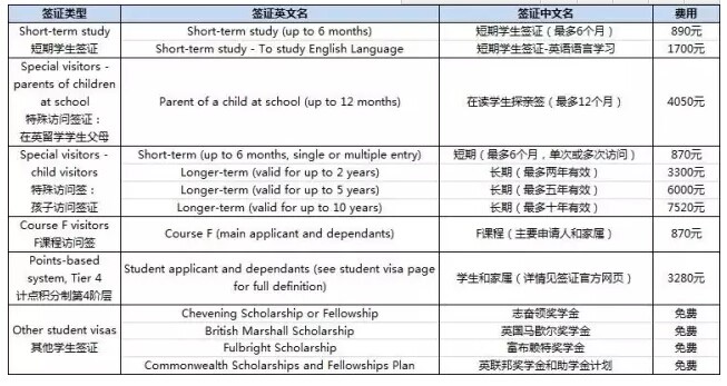 纯干货!2016年英国留学签证费总结