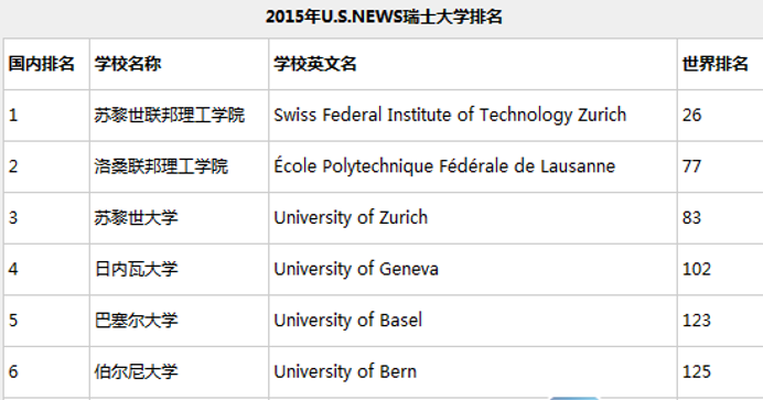 最新世界名校排行榜_世界名校排名前50强 2015世界大学声誉排名前100强