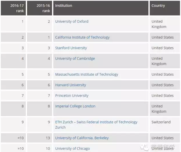 2017最权威的世界大学排名 2.png