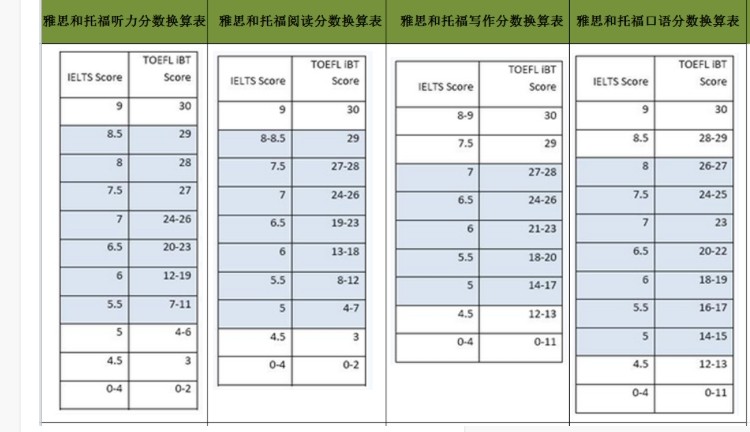 托福雅思分数换算的方式知道公式自己算！_留学生活-柳橙网