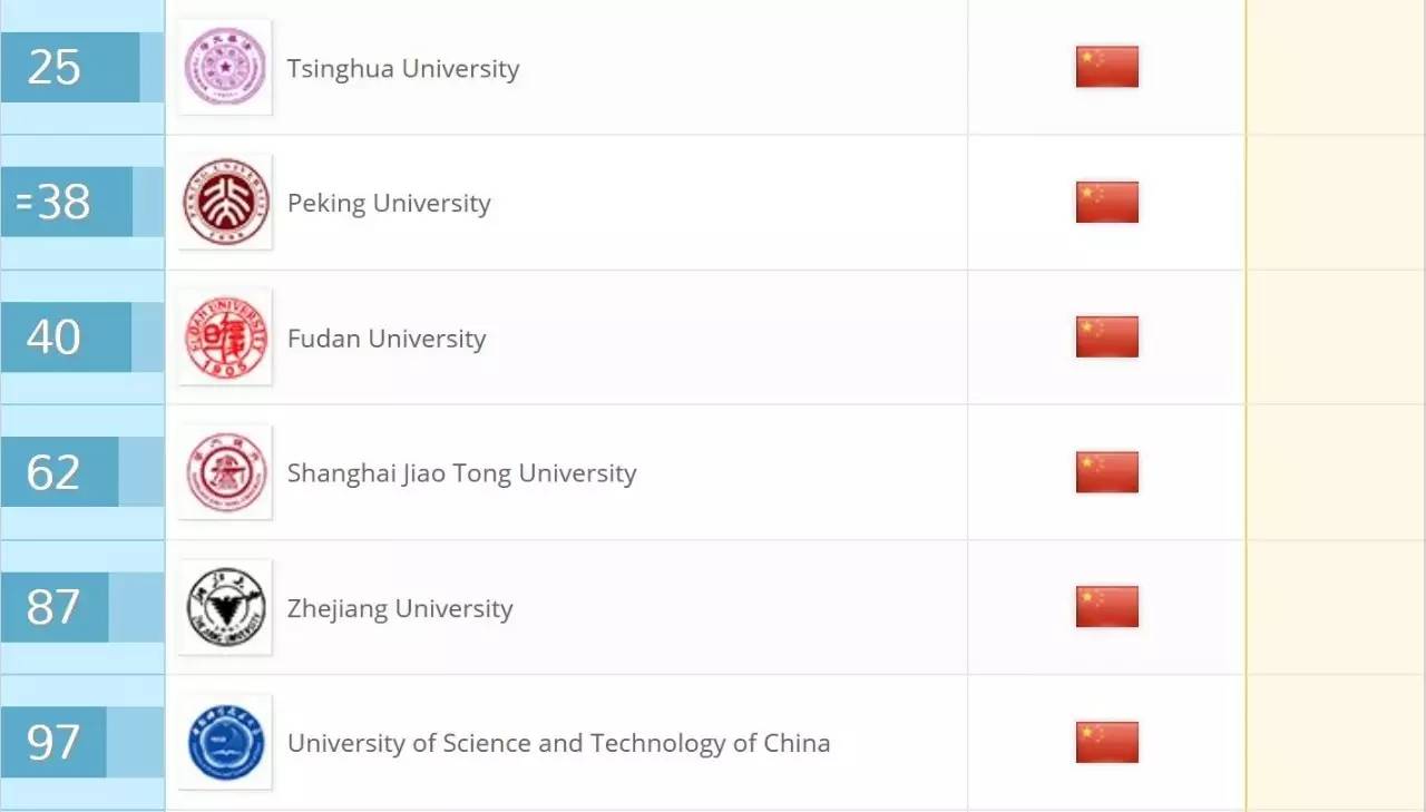 2018年QS世界大学排名  中国大学排名解读